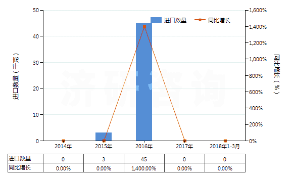 2014-2018年3月中國(guó)含有頭孢呋辛的藥品（未配定劑量或制成零售包裝）(HS30032016)進(jìn)口量及增速統(tǒng)計(jì)